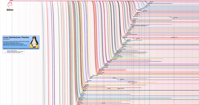 Carte distribution Linux